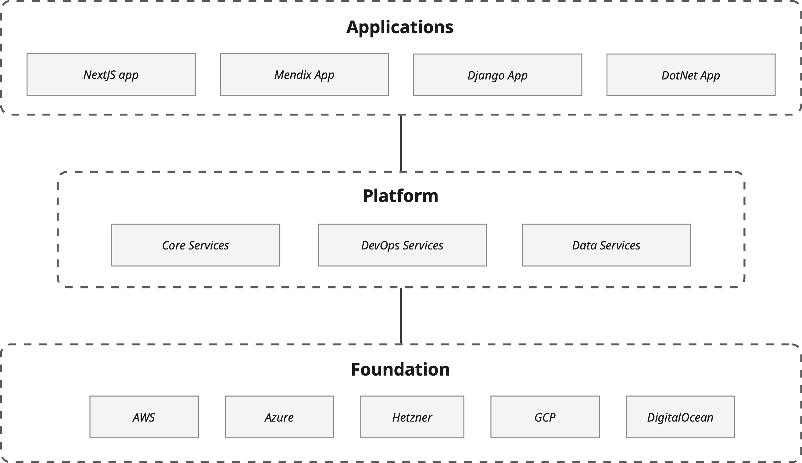 Low-Ops Layered Architecture