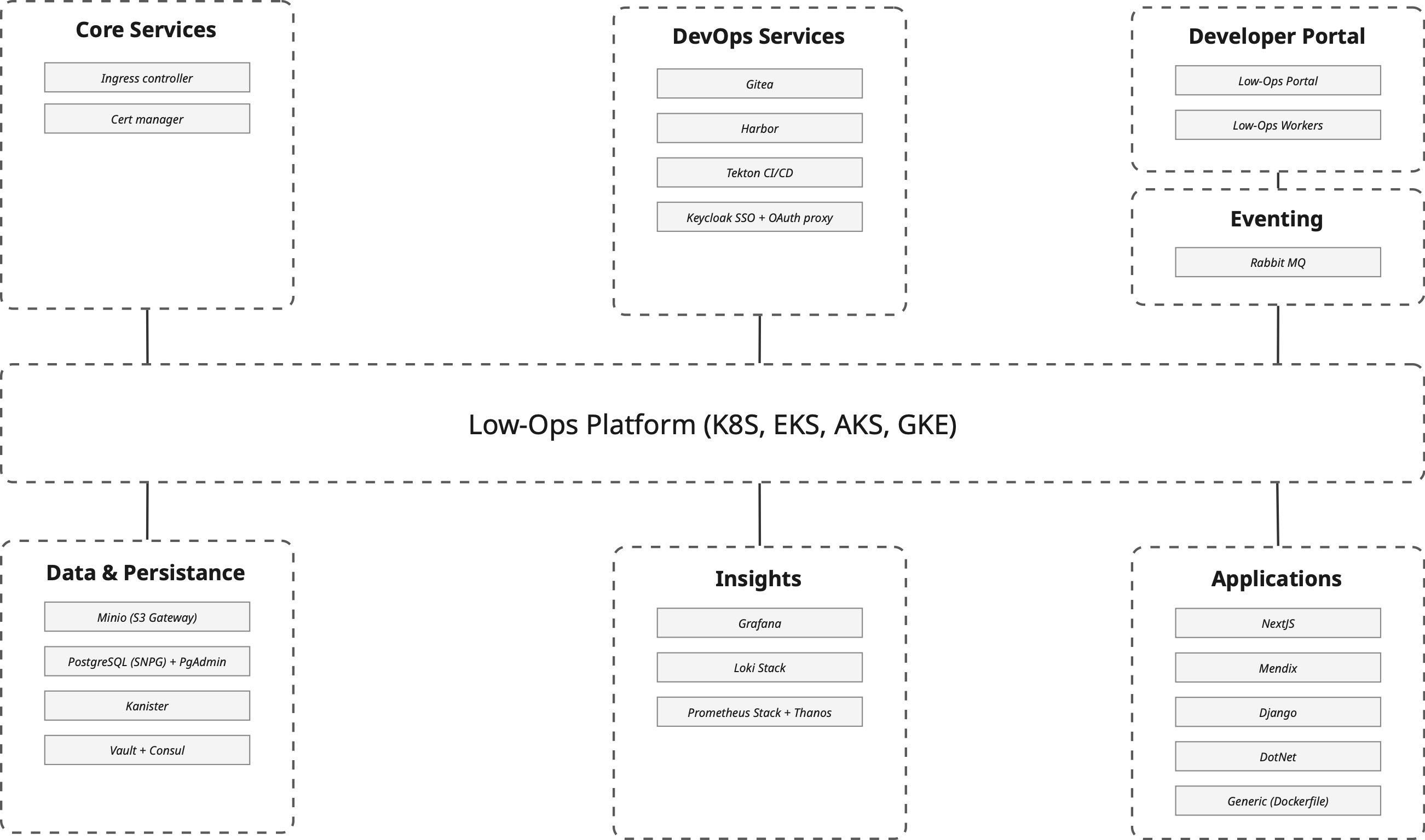 Low-Ops Layered Services Architecture